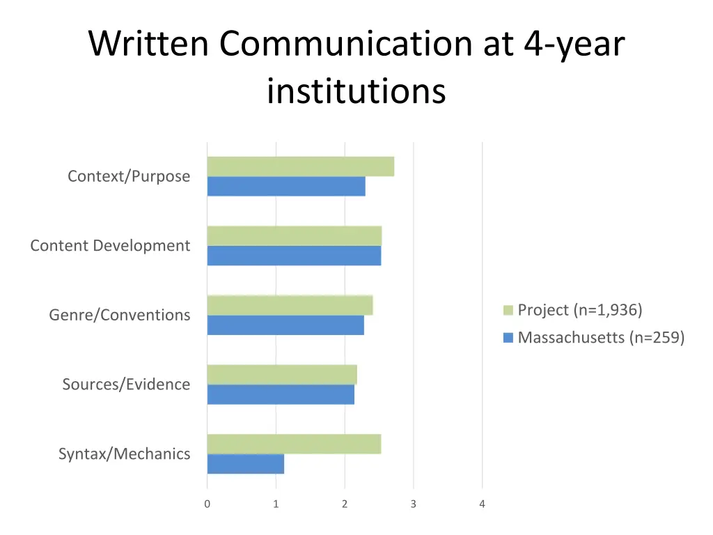 written communication at 4 year institutions