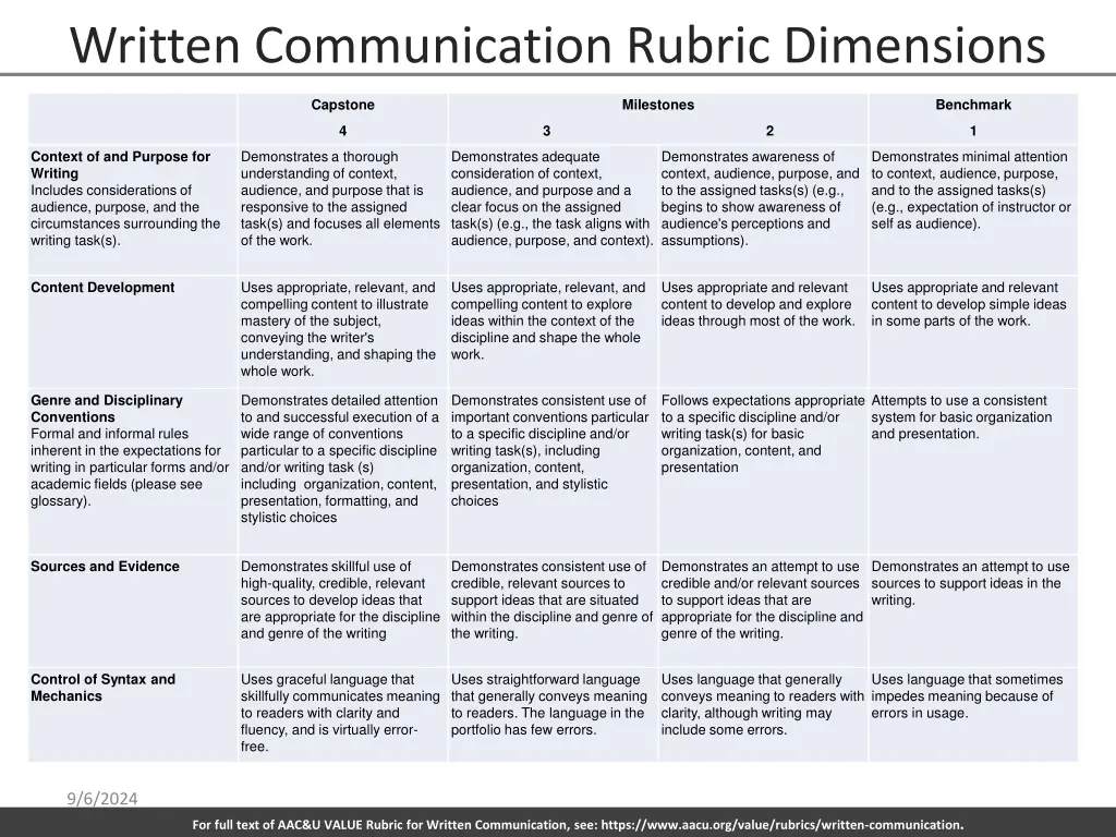 written communication rubric dimensions