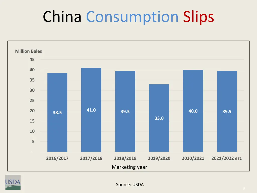 china consumption slips