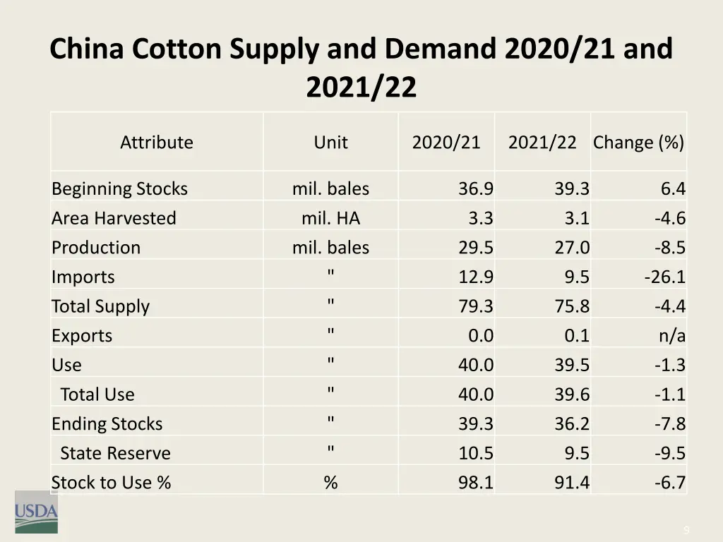 china cotton supply and demand 2020 21 and 2021 22