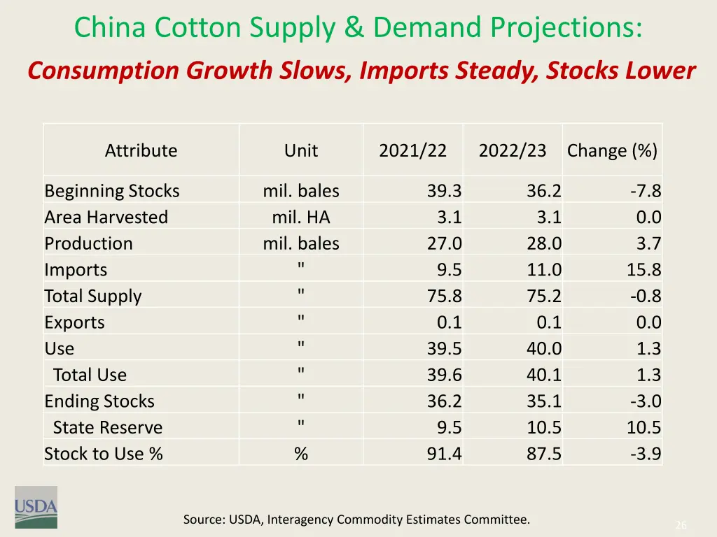 china cotton supply demand projections