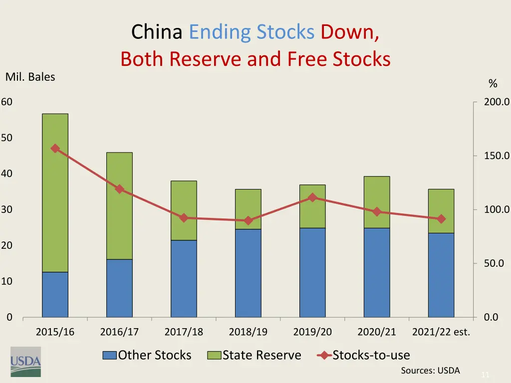 china ending stocks down both reserve and free