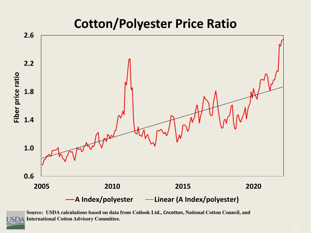 cotton polyester price ratio