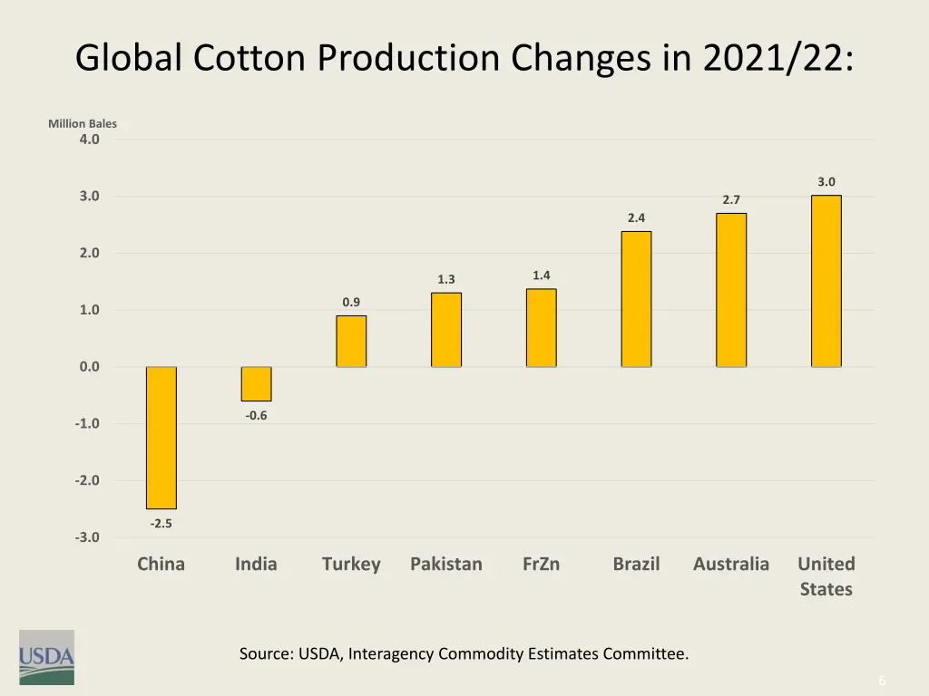 global cotton production changes in 2021 22