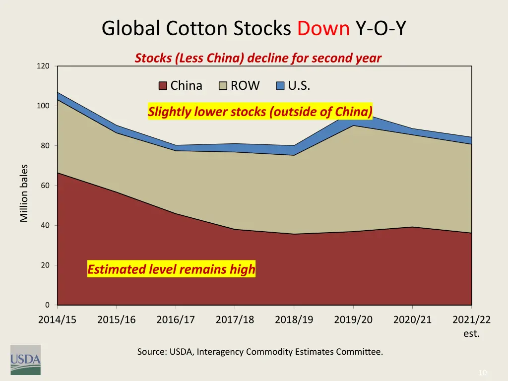 global cotton stocks down y o y