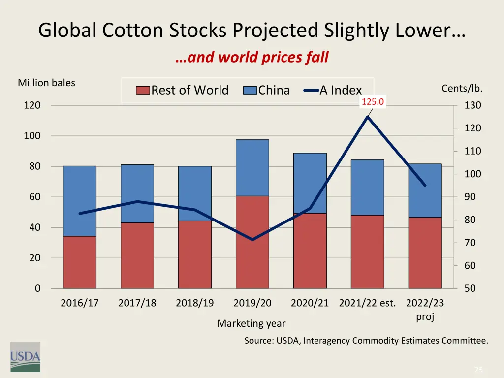 global cotton stocks projected slightly lower