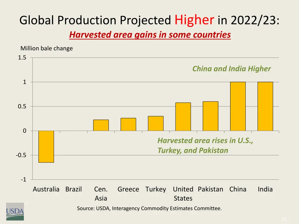 global production projected higher in 2022