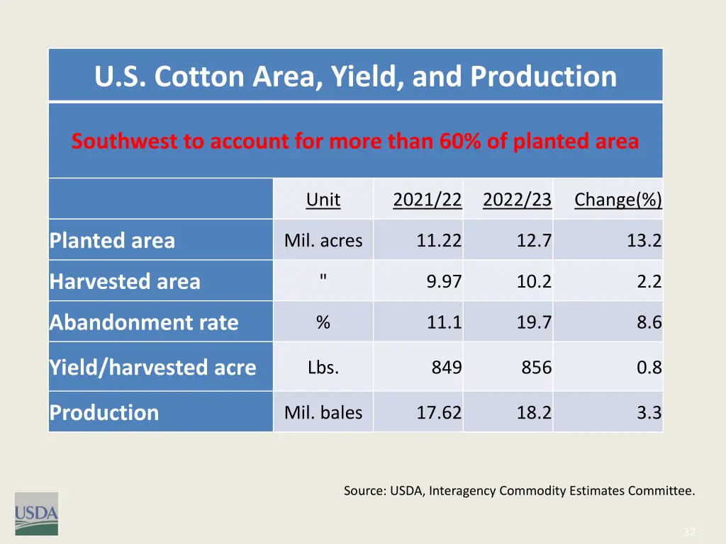 u s cotton area yield and production