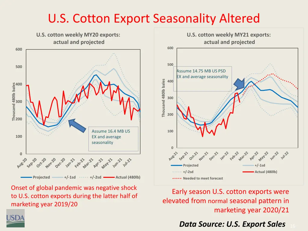 u s cotton export seasonality altered 1