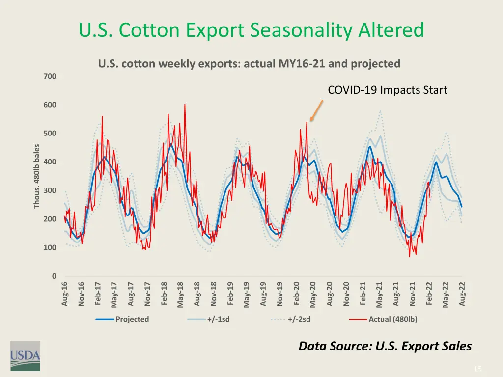 u s cotton export seasonality altered