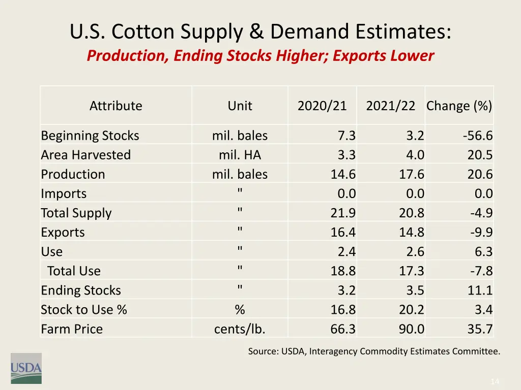 u s cotton supply demand estimates production