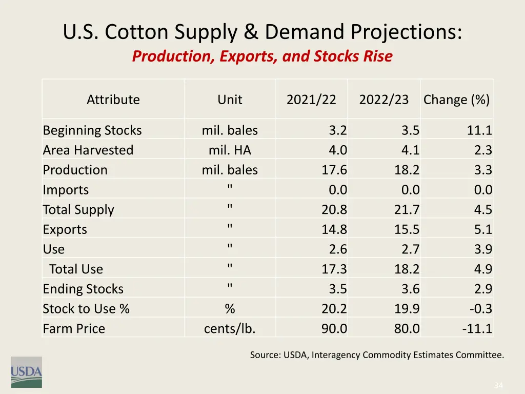 u s cotton supply demand projections production