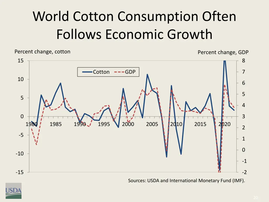 world cotton consumption often follows economic