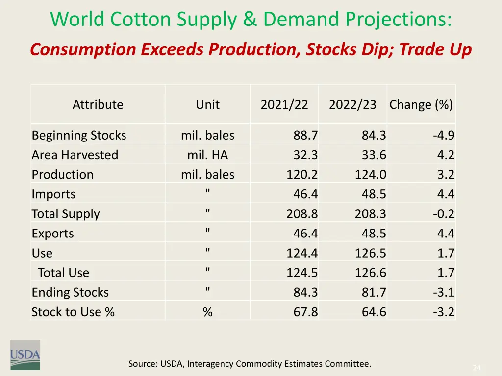 world cotton supply demand projections