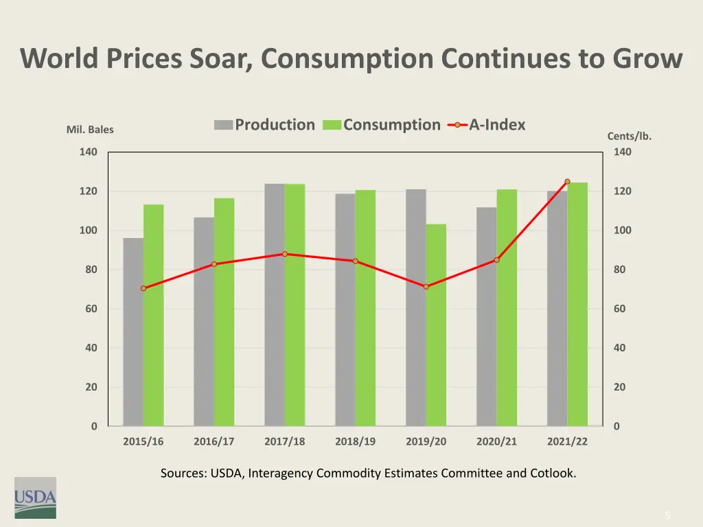 world prices soar consumption continues to grow