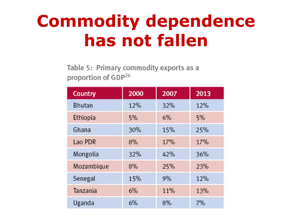 commodity dependence has not fallen