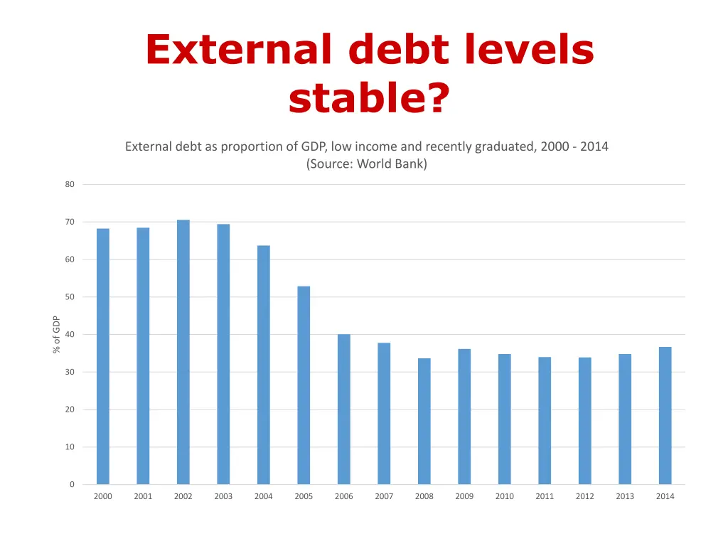 external debt levels stable