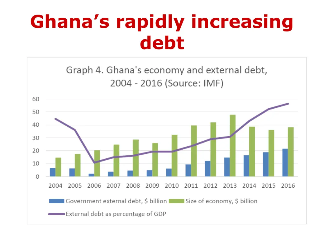 ghana s rapidly increasing debt