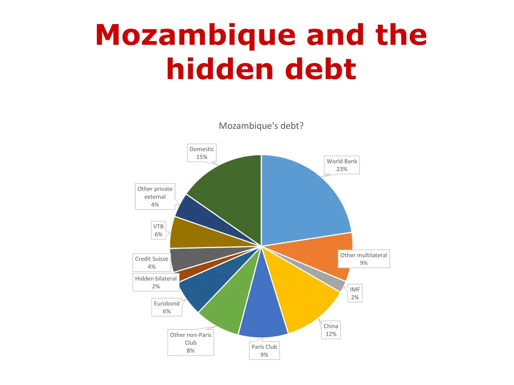 mozambique and the hidden debt 2