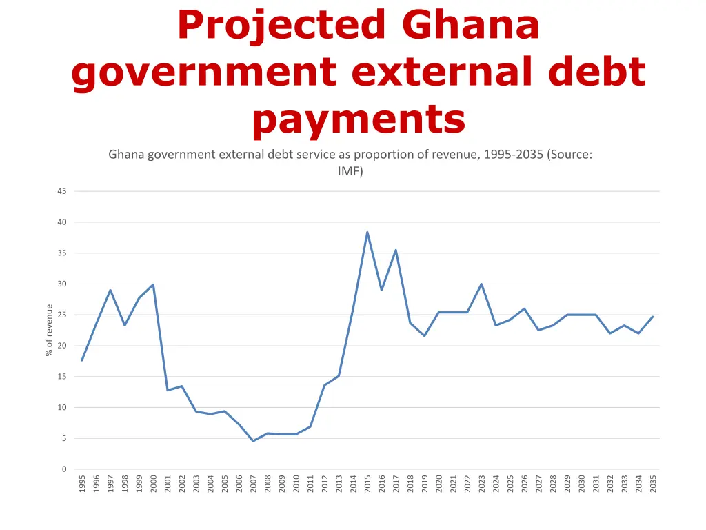 projected ghana government external debt payments