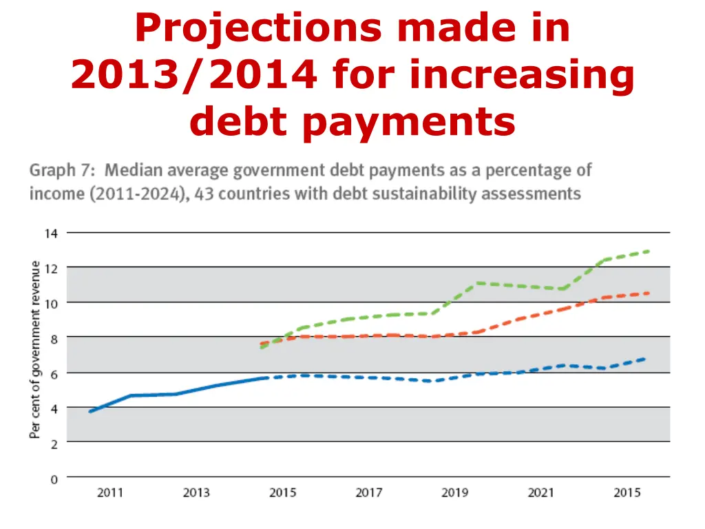 projections made in 2013 2014 for increasing debt