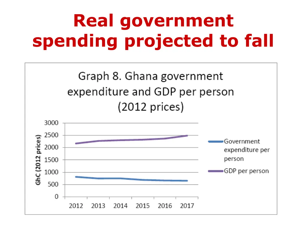 real government spending projected to fall