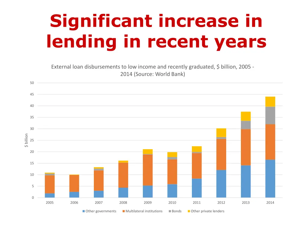 significant increase in lending in recent years