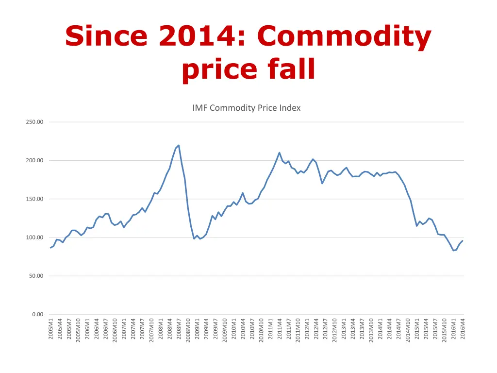 since 2014 commodity price fall