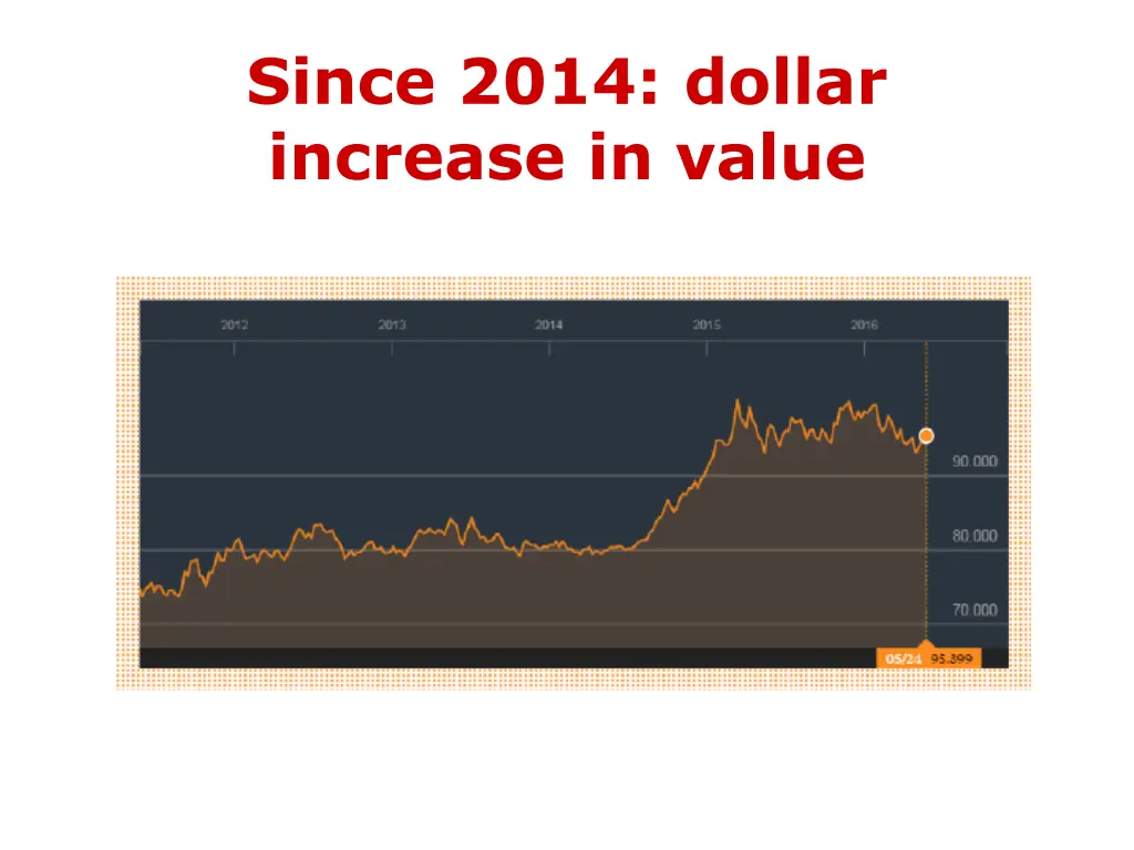 since 2014 dollar increase in value