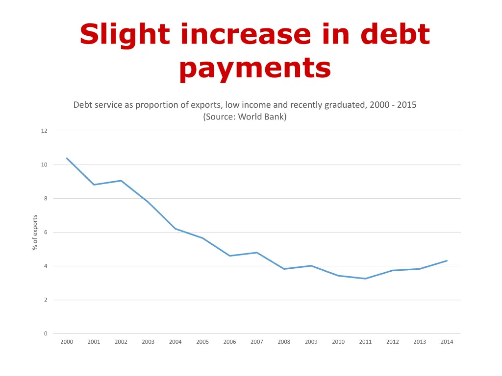 slight increase in debt payments