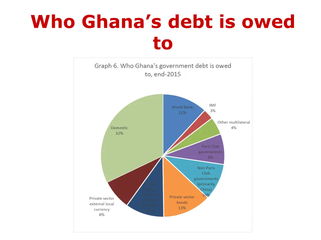 who ghana s debt is owed to