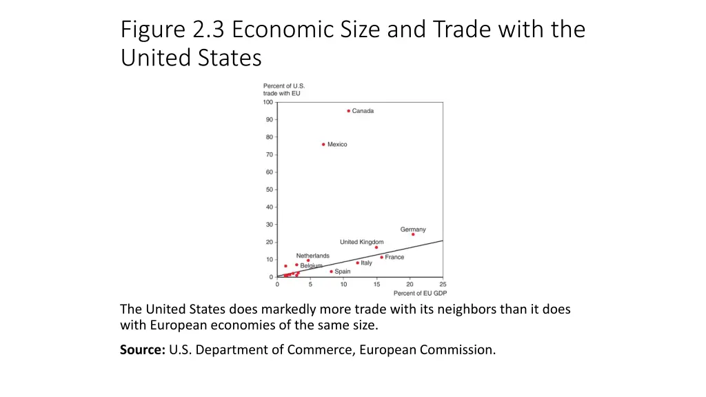 figure 2 3 economic size and trade with