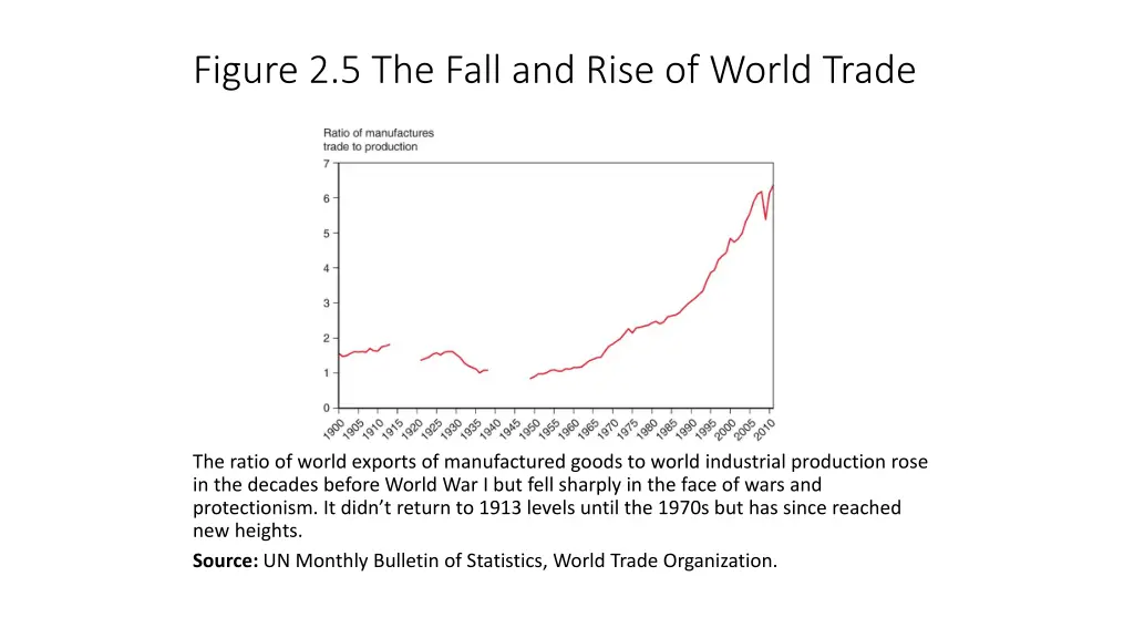 figure 2 5 the fall and rise of world trade