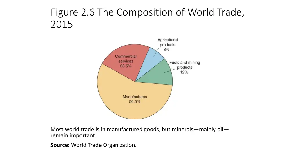 figure 2 6 the composition of world trade 2015