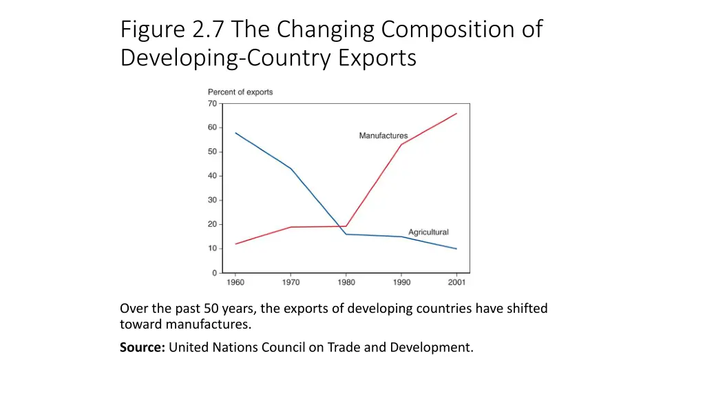 figure 2 7 the changing composition of developing