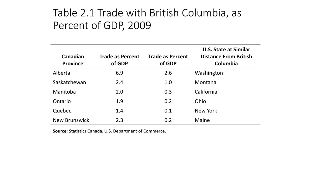 table 2 1 trade with british columbia as percent