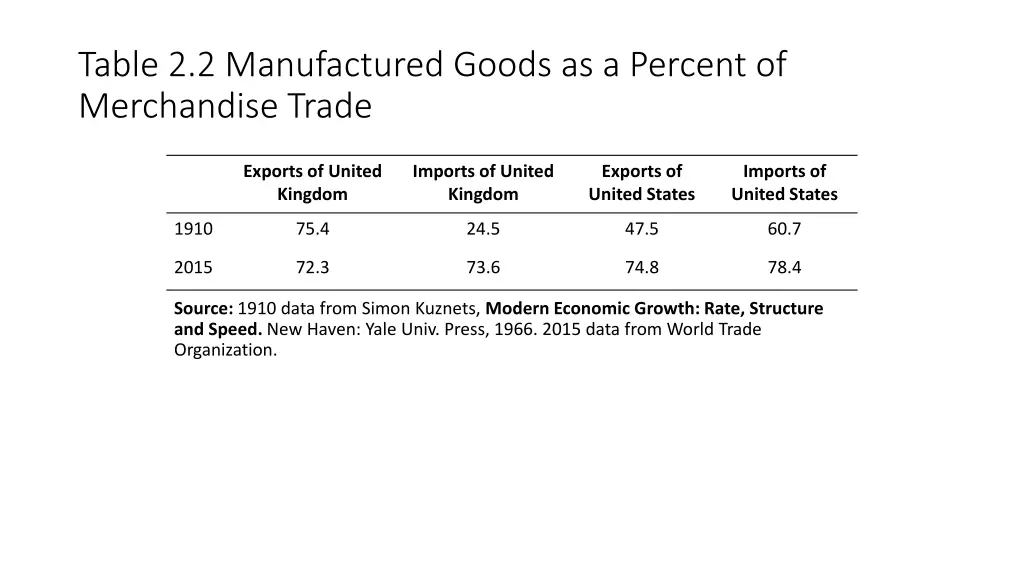 table 2 2 manufactured goods as a percent