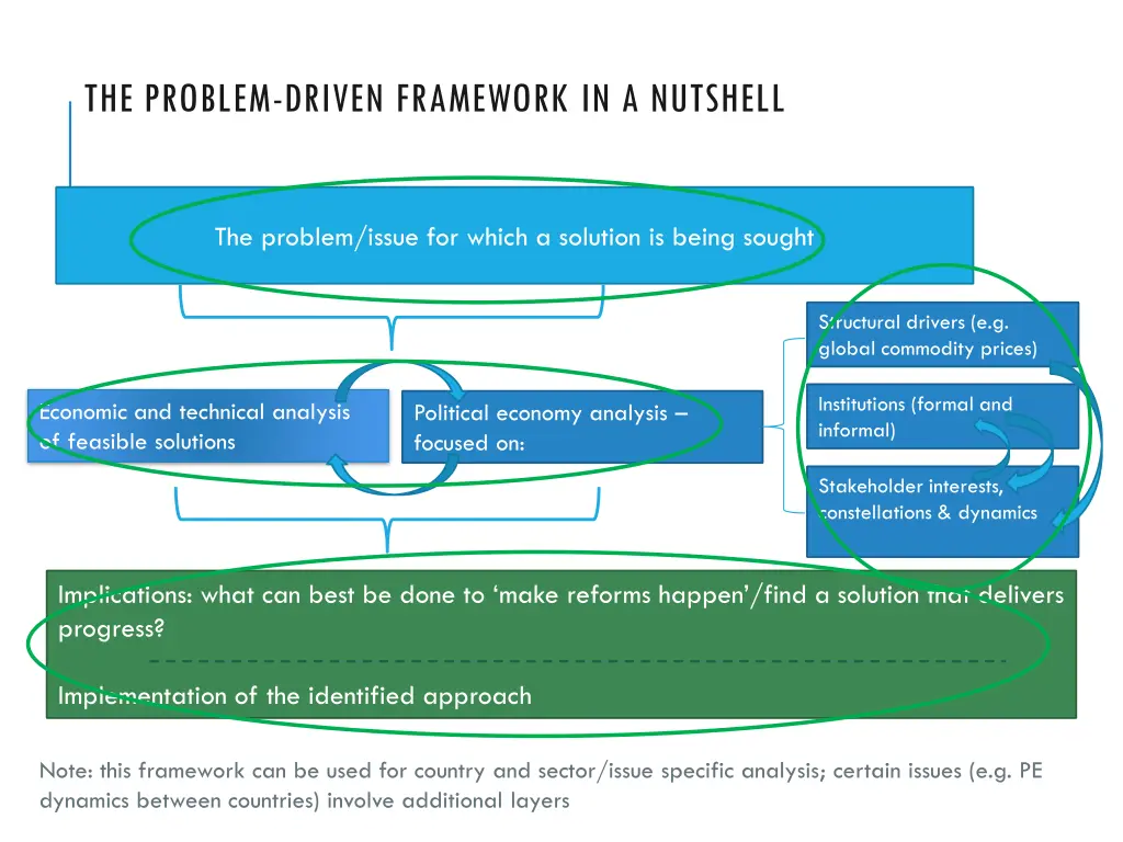 the problem driven framework in a nutshell