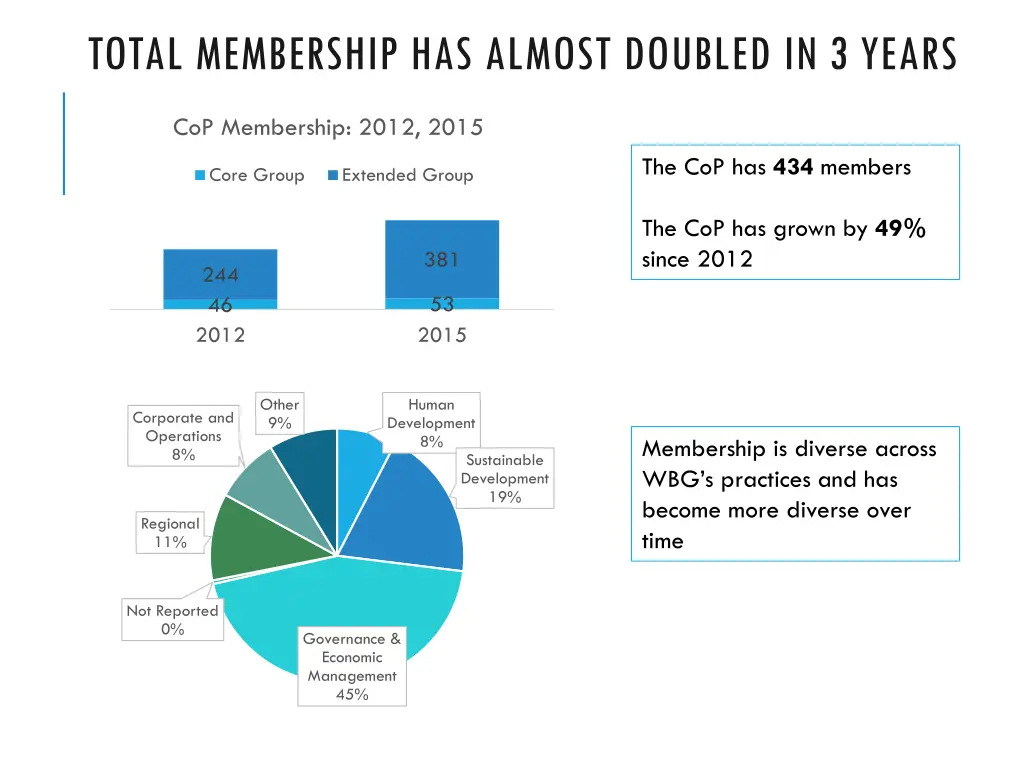 total membership has almost doubled in 3 years