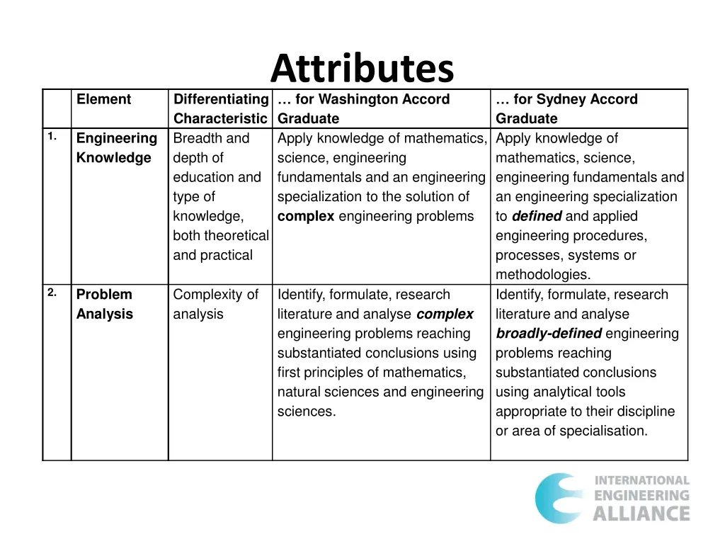 attributes for washington accord graduate apply