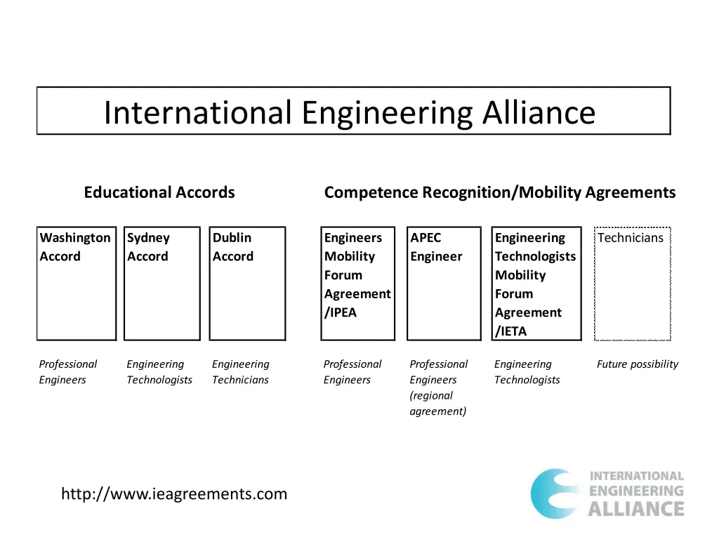 international engineering alliance 1