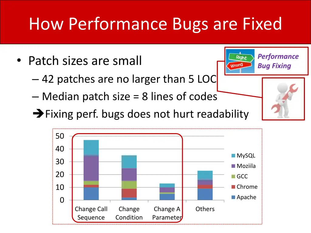 how performance bugs are fixed 1