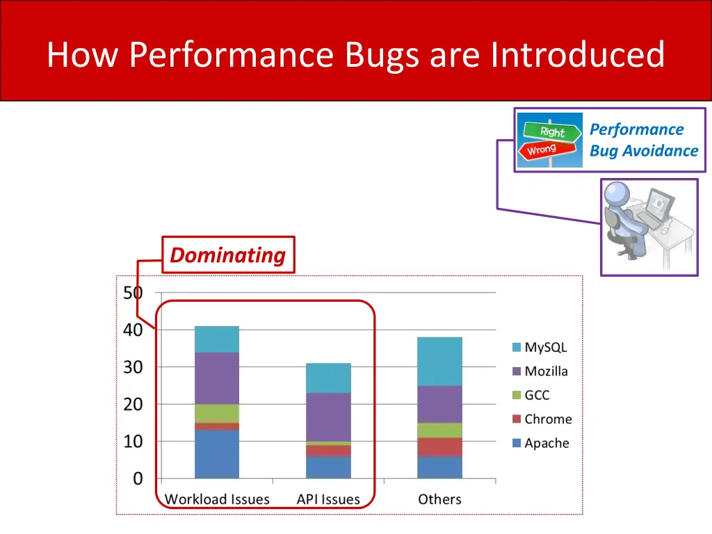 how performance bugs are introduced 1