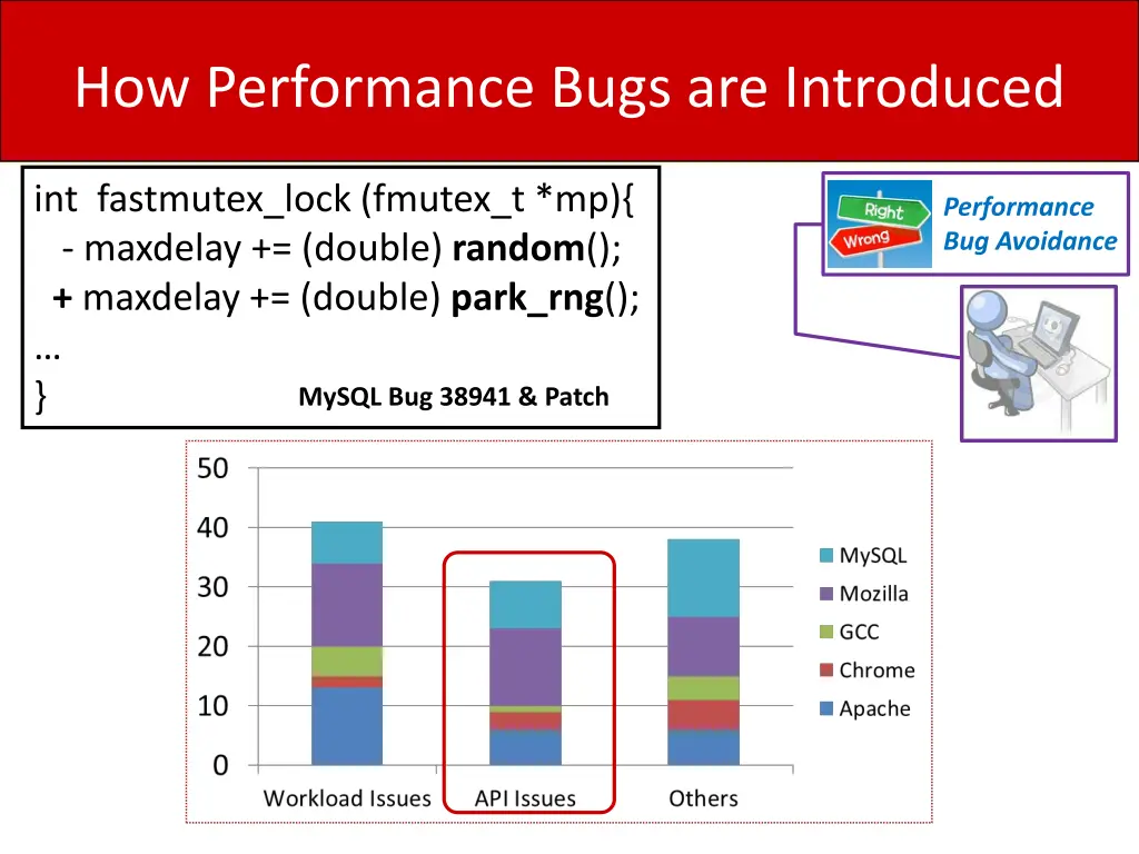 how performance bugs are introduced 2