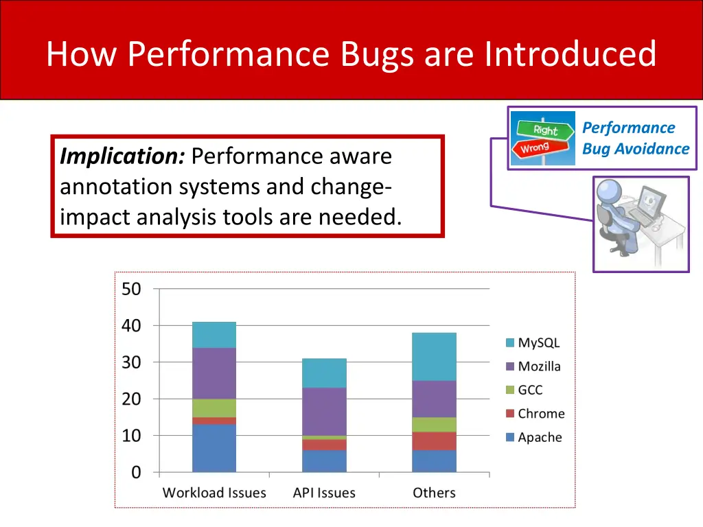 how performance bugs are introduced 4