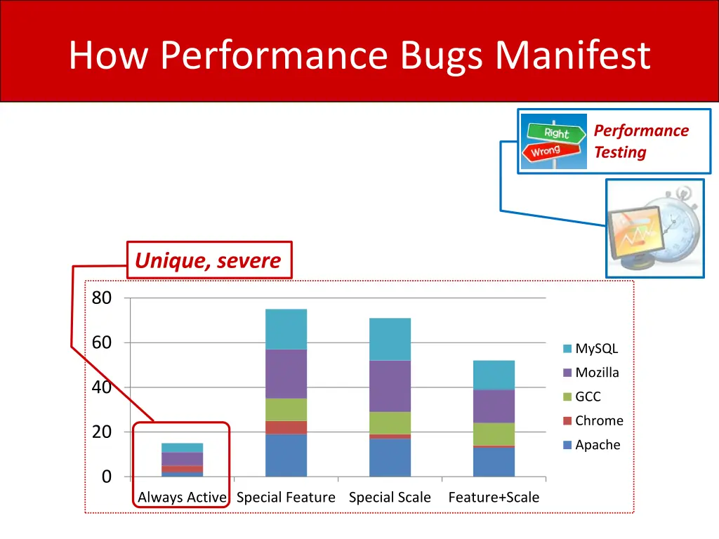 how performance bugs manifest 1