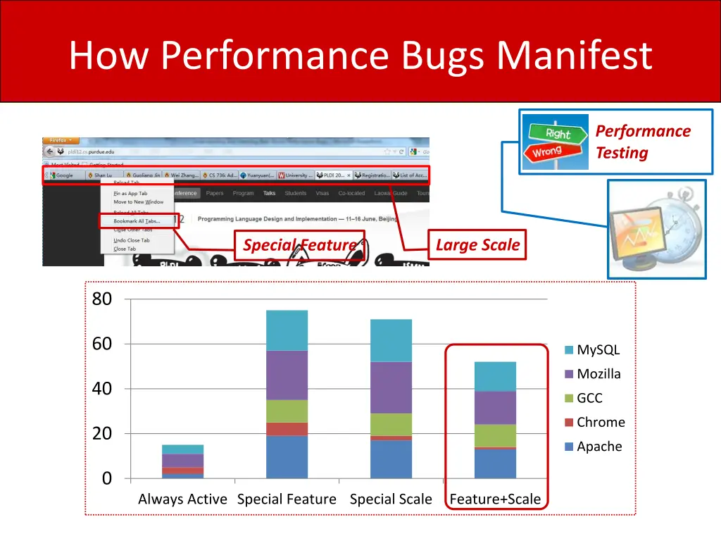 how performance bugs manifest 2