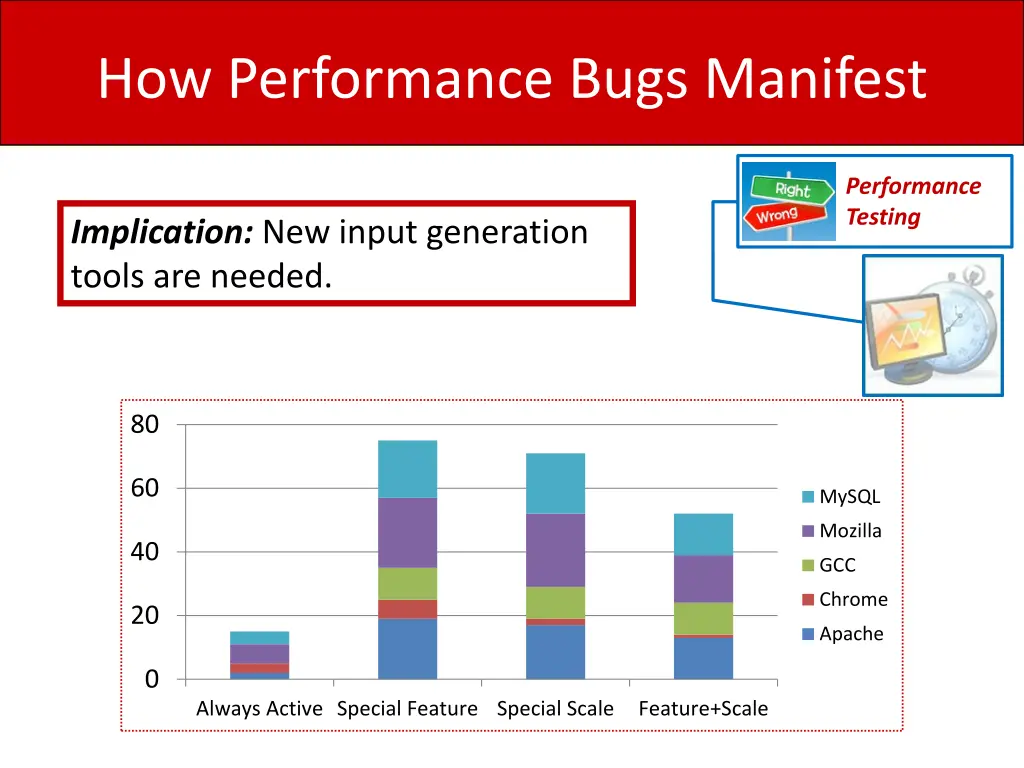 how performance bugs manifest 3