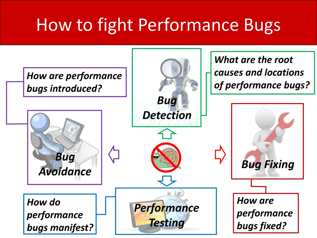 how to fight performance bugs 1