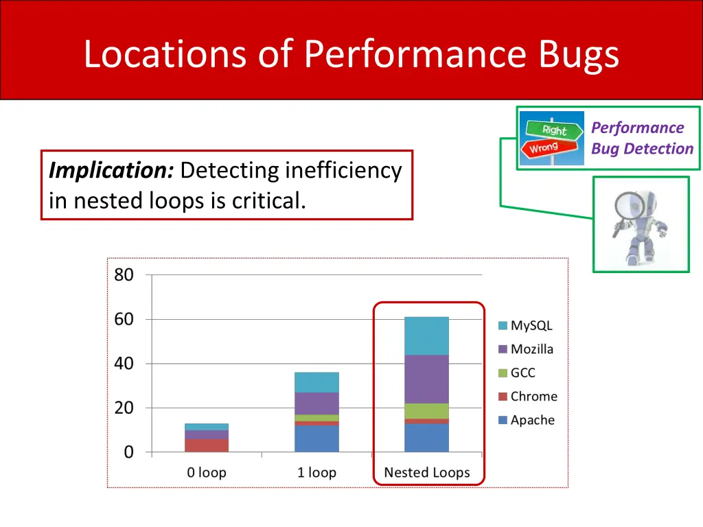 locations of performance bugs